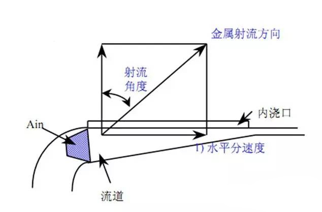 壓鑄鋅合金該怎么設計模具流道