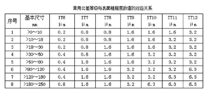 常用公差等級(jí)與表面粗糙度數(shù)值的對應(yīng)關(guān)系