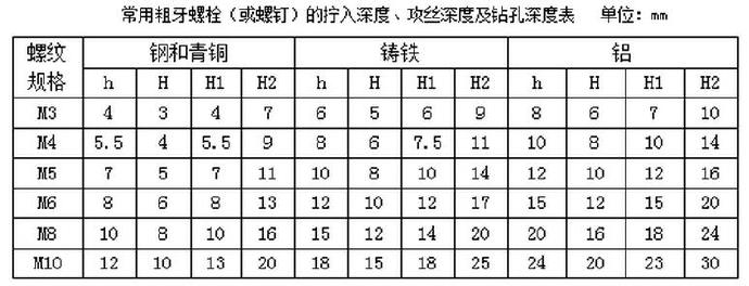 常用粗牙螺栓（或螺釘）的擰入深度、攻絲深度及鉆孔深度表