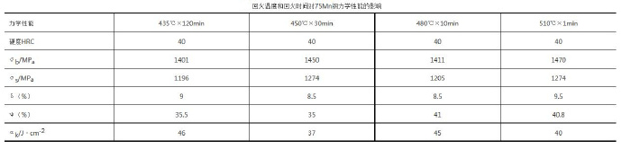 壓鑄模具熱處理時(shí)，可適當(dāng)提高回火問(wèn)題提升效率