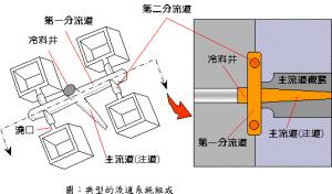 壓鑄模具中澆注系統(tǒng)的設(shè)計原理與原則