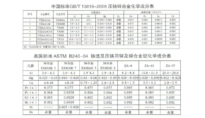 世界各國鋅、鋁合金成分標準