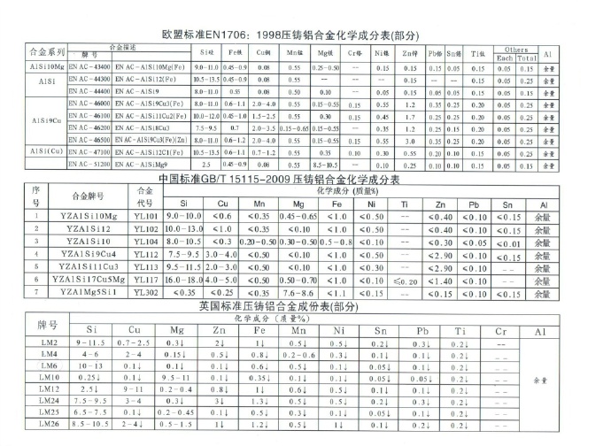 世界各國鋅、鋁合金成分標準