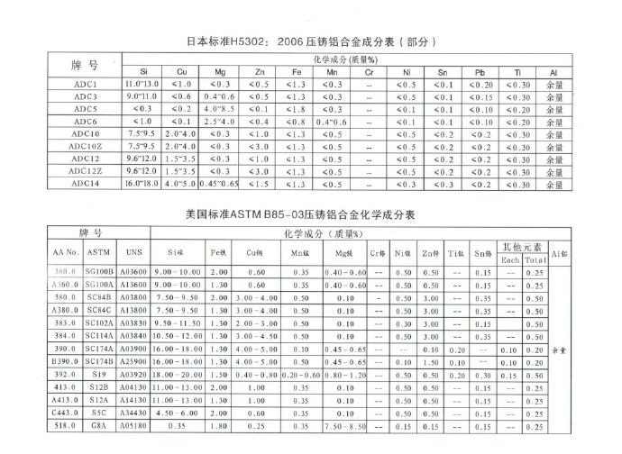 世界各國鋅、鋁合金成分標準