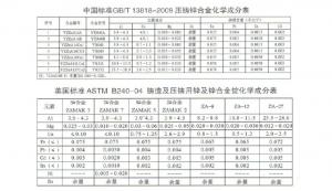 世界各國鋅、鋁合金成分標(biāo)準(zhǔn)