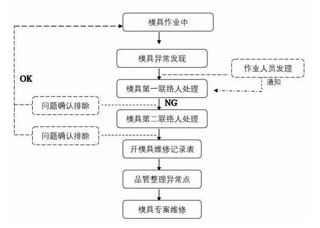 模具異常，鋁合金壓鑄廠該怎么處理