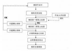 模具異常，鋁合金壓鑄廠該怎么處理