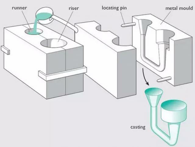 各種壓鑄工藝、加工工藝、表面處理工藝介紹