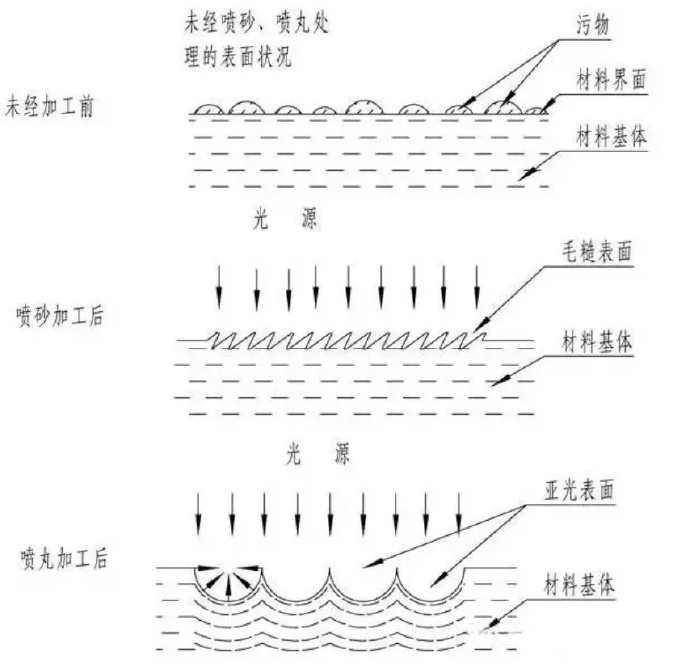 鋅合金壓鑄件噴丸、拋丸、噴砂處理工藝的區(qū)別