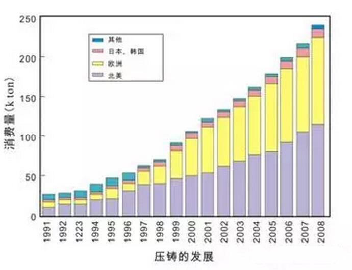 鋁合金壓鑄，鎂合金壓鑄這幾年技術的發(fā)展