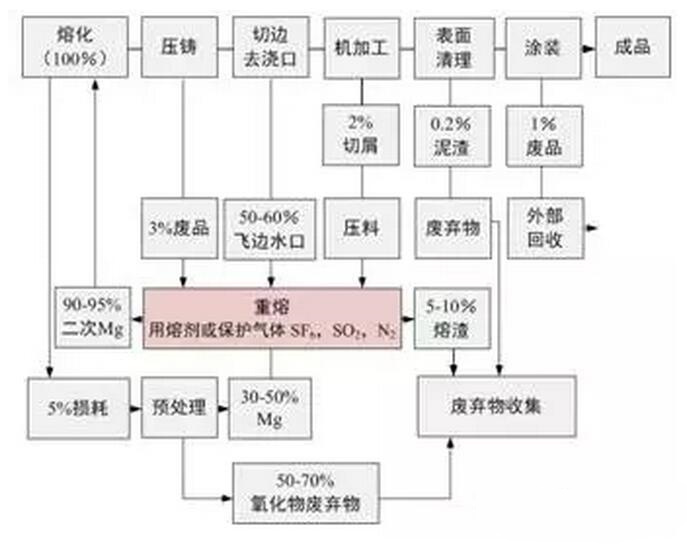 鋁合金壓鑄，鎂合金壓鑄這幾年技術的發(fā)展