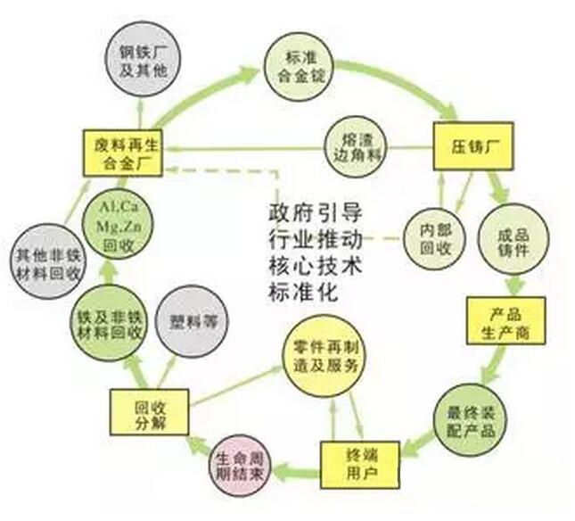 鋁合金壓鑄，鎂合金壓鑄這幾年技術的發(fā)展