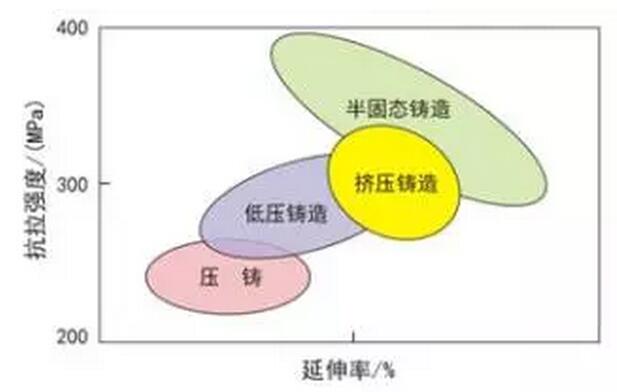 鋁合金壓鑄，鎂合金壓鑄這幾年技術的發(fā)展