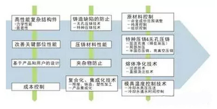 鋁合金壓鑄，鎂合金壓鑄這幾年技術的發(fā)展