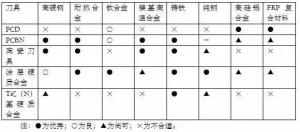 各種高速加工刀具，鋁合金壓鑄的發(fā)展大助力