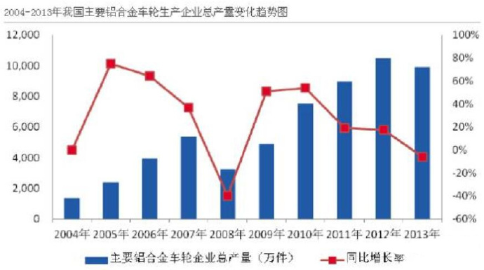 汽車市場(chǎng)保有量持續(xù)上升，壓鑄公司的新方向？