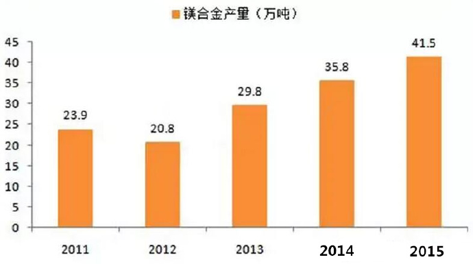  鎂合金壓鑄市場上升很快，壓鑄公司可以考慮深入