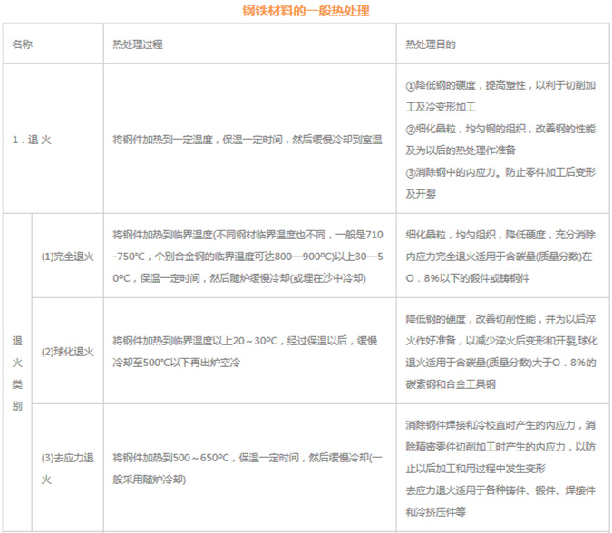 模具材料的一般熱處理，深圳壓鑄公司應該收藏下