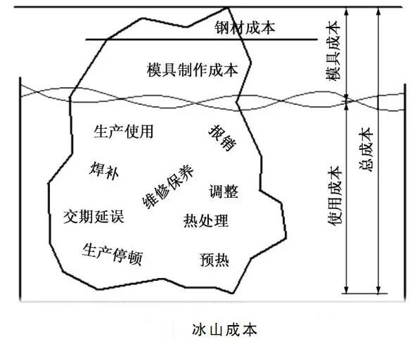 延遲壓鑄模具的使用壽命，可以幫助壓鑄公司節(jié)約成本