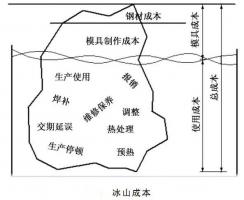 延遲壓鑄模具的使用壽命，可以幫助壓鑄公司節(jié)...